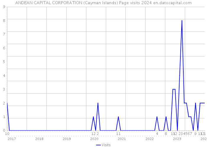 ANDEAN CAPITAL CORPORATION (Cayman Islands) Page visits 2024 