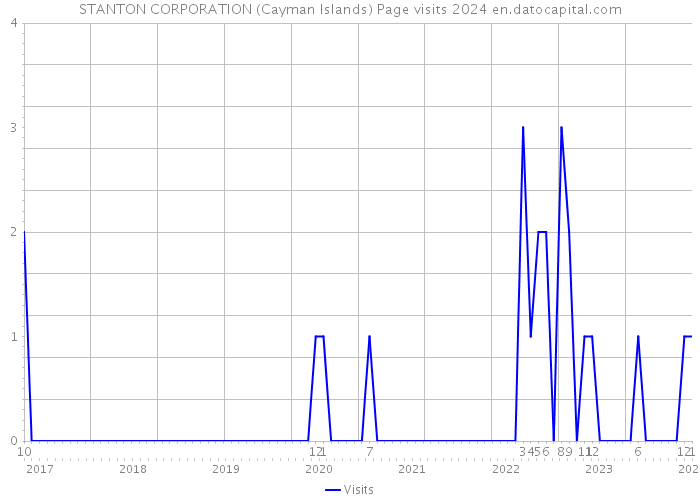 STANTON CORPORATION (Cayman Islands) Page visits 2024 