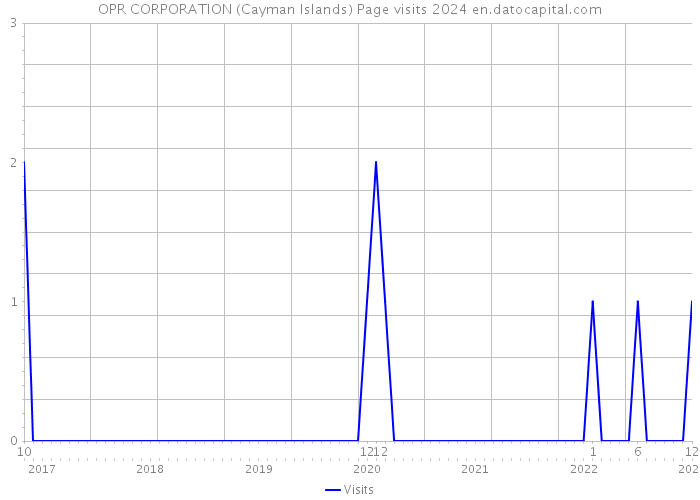 OPR CORPORATION (Cayman Islands) Page visits 2024 