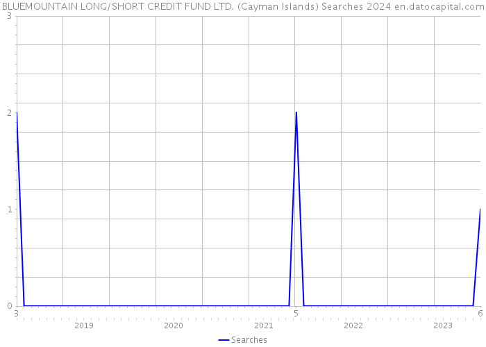 BLUEMOUNTAIN LONG/SHORT CREDIT FUND LTD. (Cayman Islands) Searches 2024 