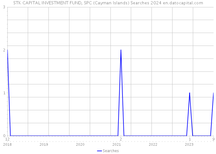 STK CAPITAL INVESTMENT FUND, SPC (Cayman Islands) Searches 2024 