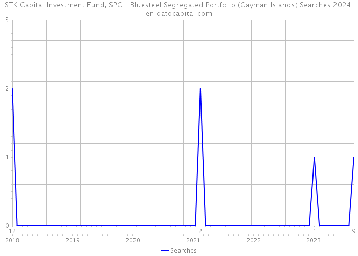 STK Capital Investment Fund, SPC - Bluesteel Segregated Portfolio (Cayman Islands) Searches 2024 