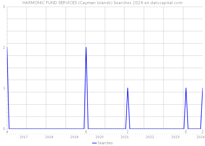 HARMONIC FUND SERVICES (Cayman Islands) Searches 2024 