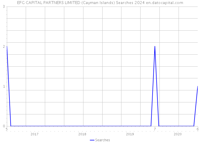 EFG CAPITAL PARTNERS LIMITED (Cayman Islands) Searches 2024 