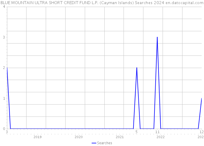 BLUE MOUNTAIN ULTRA SHORT CREDIT FUND L.P. (Cayman Islands) Searches 2024 