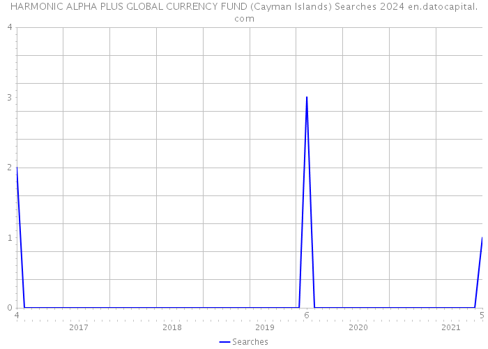 HARMONIC ALPHA PLUS GLOBAL CURRENCY FUND (Cayman Islands) Searches 2024 