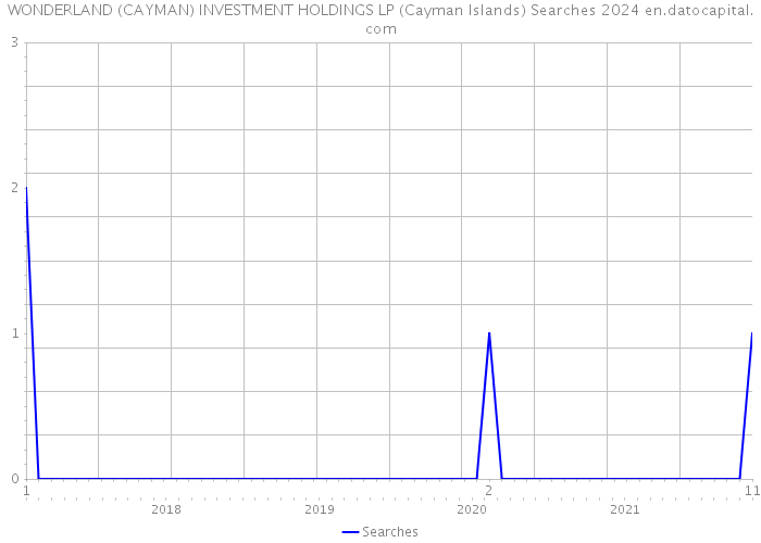 WONDERLAND (CAYMAN) INVESTMENT HOLDINGS LP (Cayman Islands) Searches 2024 