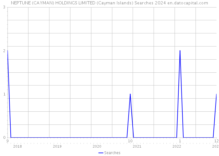 NEPTUNE (CAYMAN) HOLDINGS LIMITED (Cayman Islands) Searches 2024 