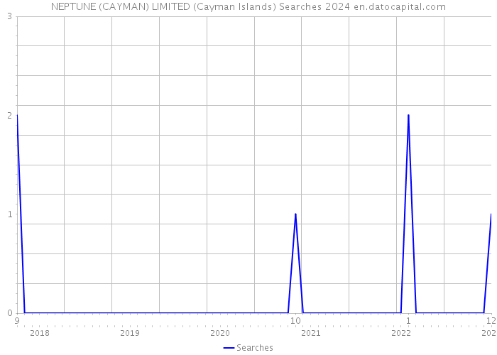 NEPTUNE (CAYMAN) LIMITED (Cayman Islands) Searches 2024 