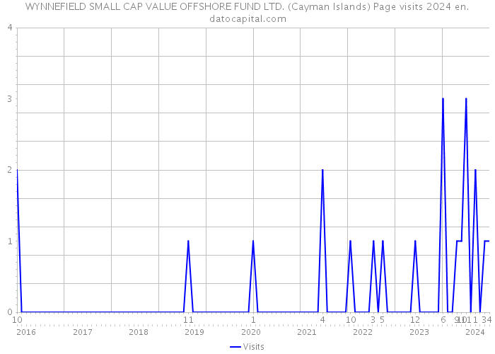 WYNNEFIELD SMALL CAP VALUE OFFSHORE FUND LTD. (Cayman Islands) Page visits 2024 