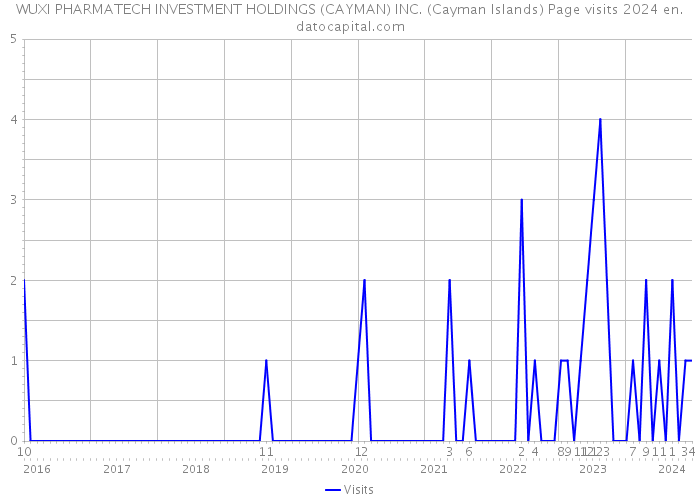 WUXI PHARMATECH INVESTMENT HOLDINGS (CAYMAN) INC. (Cayman Islands) Page visits 2024 