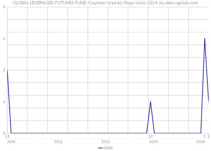 GLOBAL LEVERAGED FUTURES FUND (Cayman Islands) Page visits 2024 