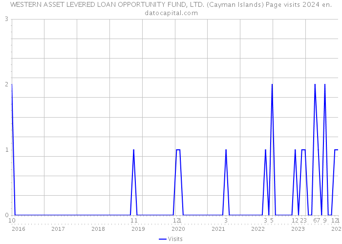 WESTERN ASSET LEVERED LOAN OPPORTUNITY FUND, LTD. (Cayman Islands) Page visits 2024 