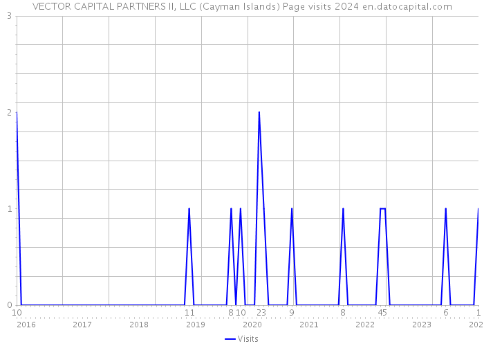 VECTOR CAPITAL PARTNERS II, LLC (Cayman Islands) Page visits 2024 