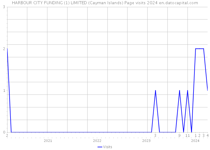 HARBOUR CITY FUNDING (1) LIMITED (Cayman Islands) Page visits 2024 