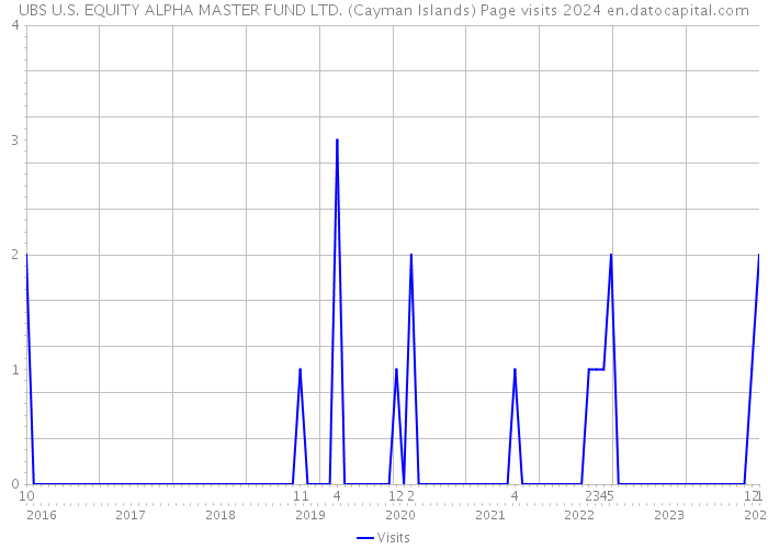 UBS U.S. EQUITY ALPHA MASTER FUND LTD. (Cayman Islands) Page visits 2024 