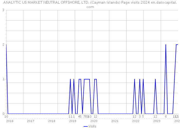 ANALYTIC US MARKET NEUTRAL OFFSHORE, LTD. (Cayman Islands) Page visits 2024 