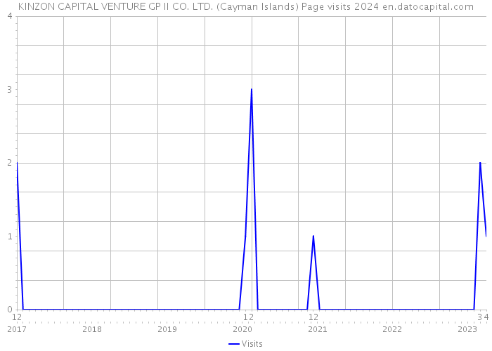 KINZON CAPITAL VENTURE GP II CO. LTD. (Cayman Islands) Page visits 2024 
