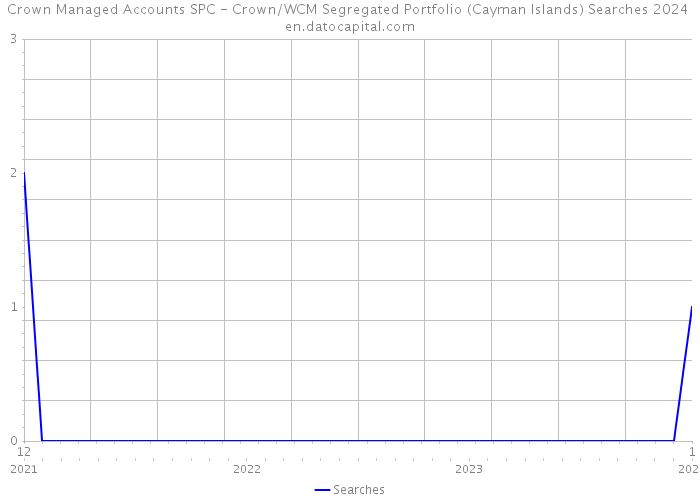 Crown Managed Accounts SPC - Crown/WCM Segregated Portfolio (Cayman Islands) Searches 2024 