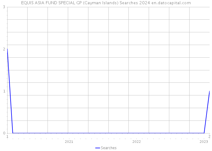 EQUIS ASIA FUND SPECIAL GP (Cayman Islands) Searches 2024 