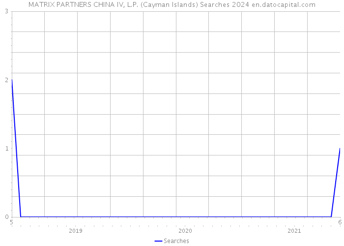 MATRIX PARTNERS CHINA IV, L.P. (Cayman Islands) Searches 2024 