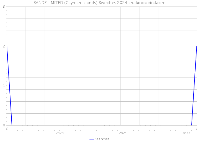 SANDE LIMITED (Cayman Islands) Searches 2024 