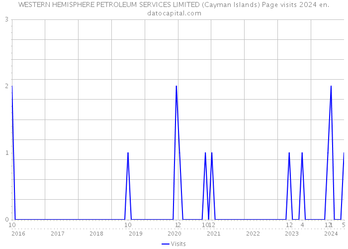 WESTERN HEMISPHERE PETROLEUM SERVICES LIMITED (Cayman Islands) Page visits 2024 