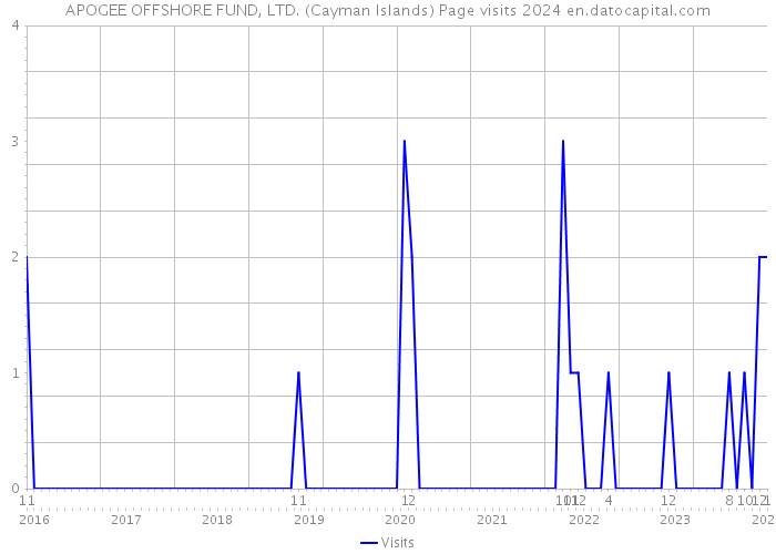 APOGEE OFFSHORE FUND, LTD. (Cayman Islands) Page visits 2024 