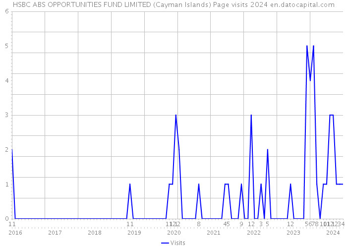 HSBC ABS OPPORTUNITIES FUND LIMITED (Cayman Islands) Page visits 2024 