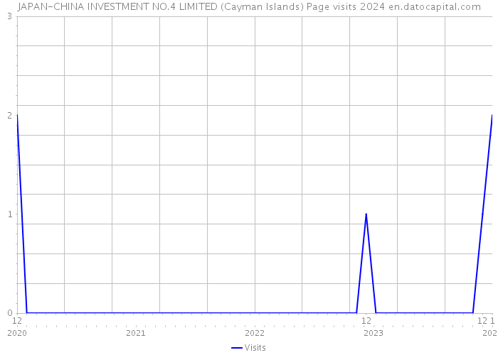 JAPAN-CHINA INVESTMENT NO.4 LIMITED (Cayman Islands) Page visits 2024 