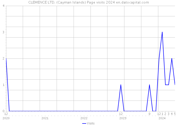 CLEMENCE LTD. (Cayman Islands) Page visits 2024 