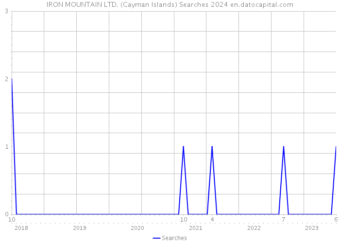 IRON MOUNTAIN LTD. (Cayman Islands) Searches 2024 