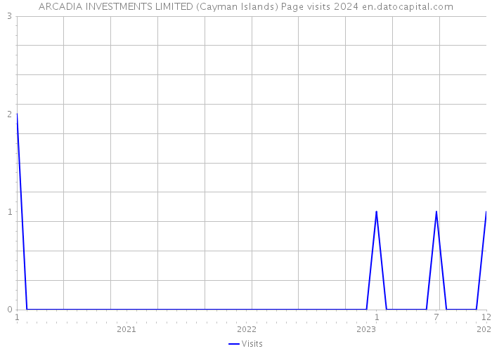 ARCADIA INVESTMENTS LIMITED (Cayman Islands) Page visits 2024 