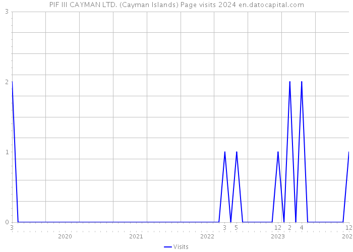 PIF III CAYMAN LTD. (Cayman Islands) Page visits 2024 