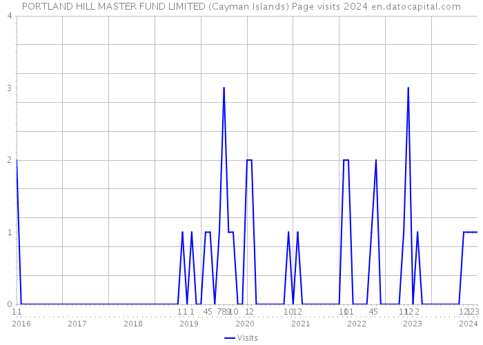 PORTLAND HILL MASTER FUND LIMITED (Cayman Islands) Page visits 2024 
