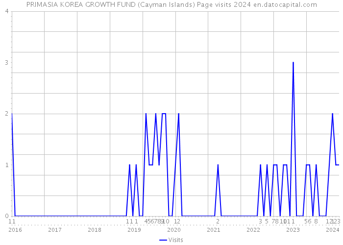 PRIMASIA KOREA GROWTH FUND (Cayman Islands) Page visits 2024 
