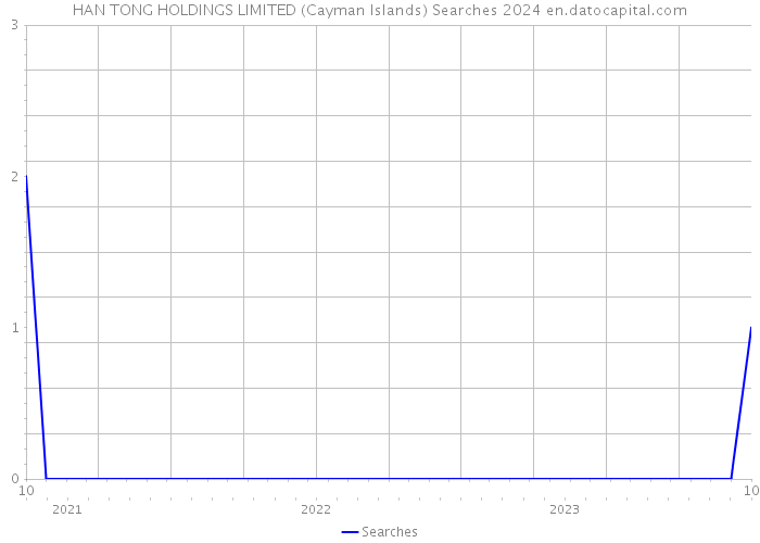 HAN TONG HOLDINGS LIMITED (Cayman Islands) Searches 2024 