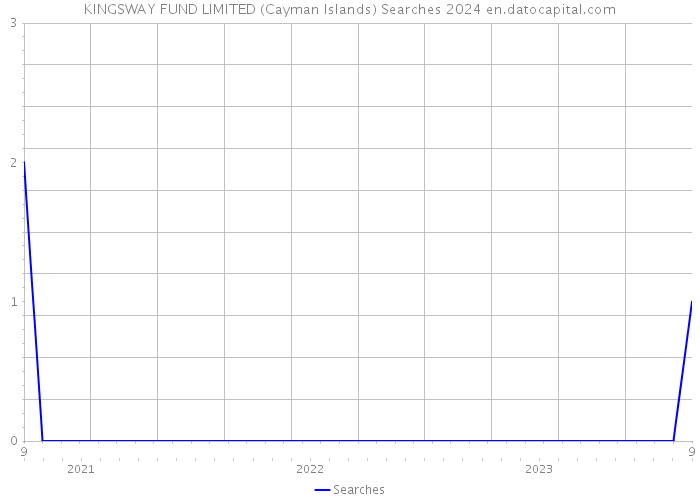 KINGSWAY FUND LIMITED (Cayman Islands) Searches 2024 