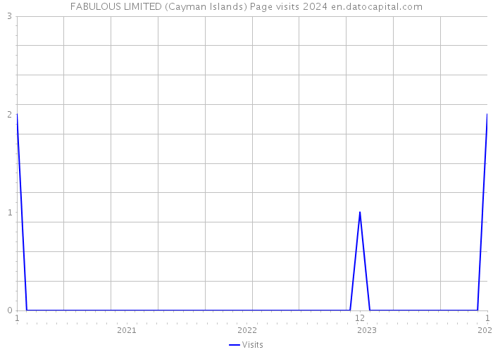 FABULOUS LIMITED (Cayman Islands) Page visits 2024 