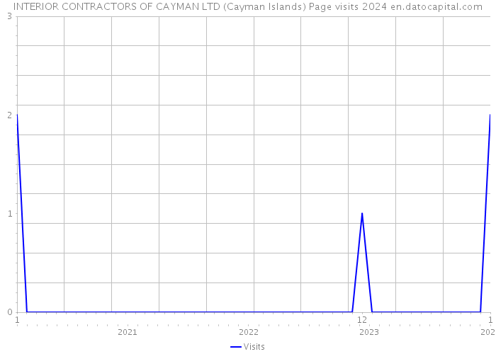 INTERIOR CONTRACTORS OF CAYMAN LTD (Cayman Islands) Page visits 2024 
