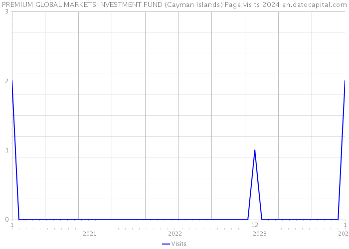 PREMIUM GLOBAL MARKETS INVESTMENT FUND (Cayman Islands) Page visits 2024 