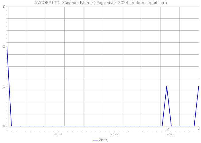 AVCORP LTD. (Cayman Islands) Page visits 2024 