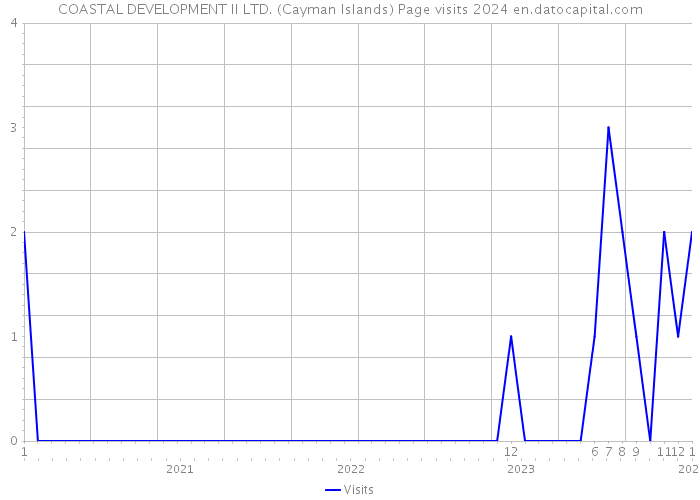 COASTAL DEVELOPMENT II LTD. (Cayman Islands) Page visits 2024 