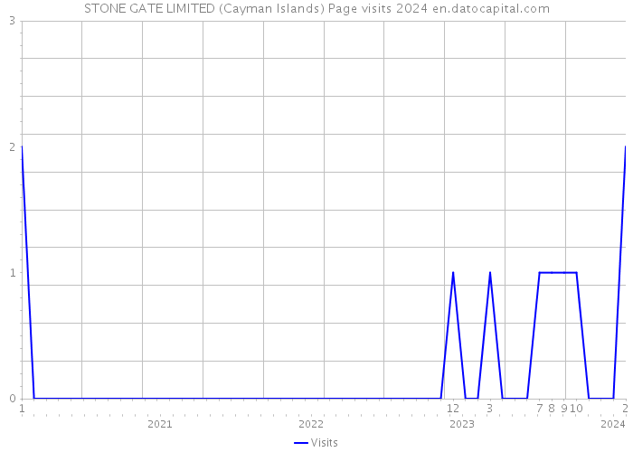 STONE GATE LIMITED (Cayman Islands) Page visits 2024 