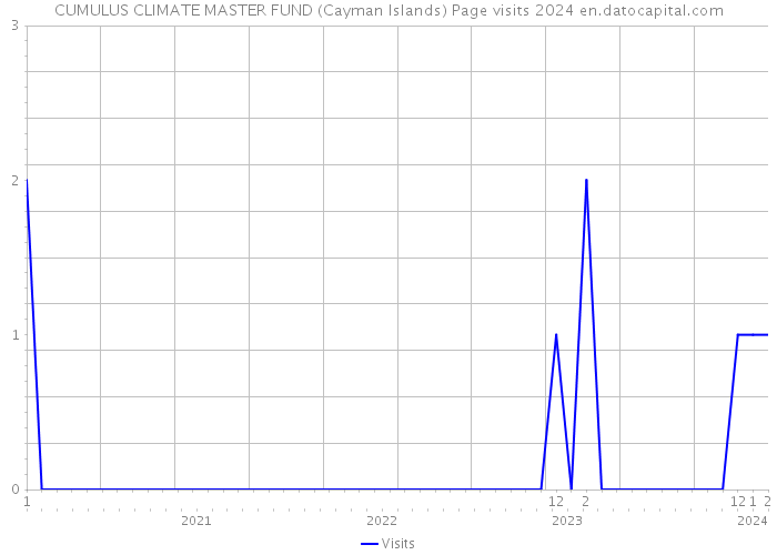 CUMULUS CLIMATE MASTER FUND (Cayman Islands) Page visits 2024 