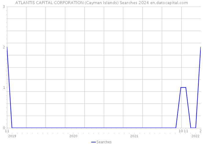 ATLANTIS CAPITAL CORPORATION (Cayman Islands) Searches 2024 
