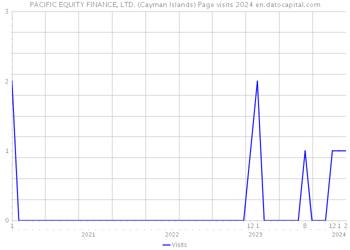 PACIFIC EQUITY FINANCE, LTD. (Cayman Islands) Page visits 2024 