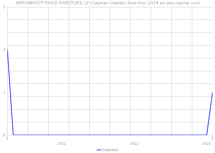 ARROWROOT INVUS INVESTORS, LP (Cayman Islands) Searches 2024 
