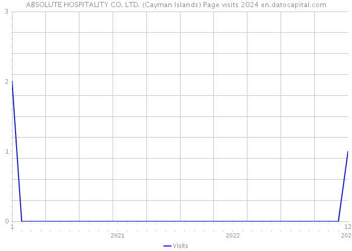 ABSOLUTE HOSPITALITY CO. LTD. (Cayman Islands) Page visits 2024 