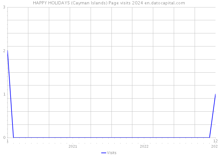 HAPPY HOLIDAYS (Cayman Islands) Page visits 2024 